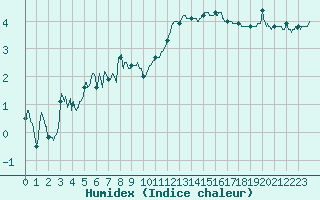 Courbe de l'humidex pour Bourg-Saint-Maurice (73)