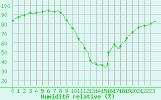 Courbe de l'humidit relative pour Castellbell i el Vilar (Esp)