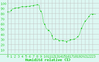 Courbe de l'humidit relative pour Merendree (Be)