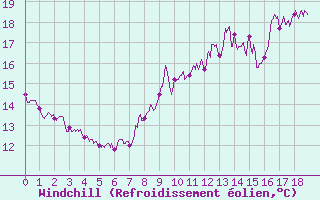 Courbe du refroidissement olien pour Scheibenhard (67)