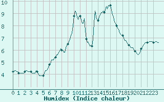 Courbe de l'humidex pour Saint-Yrieix-le-Djalat (19)