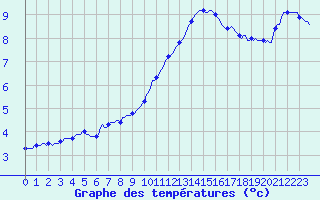 Courbe de tempratures pour Asnelles (14)