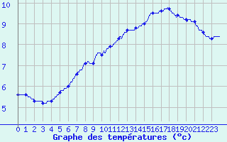 Courbe de tempratures pour Trappes (78)