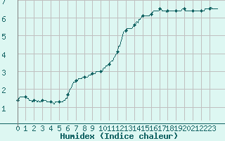 Courbe de l'humidex pour Biscarrosse (40)