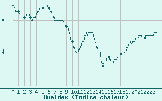 Courbe de l'humidex pour Tours (37)