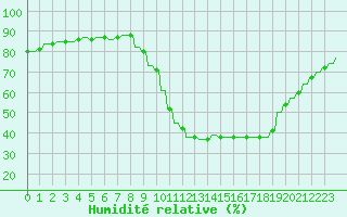 Courbe de l'humidit relative pour Le Vigan (30)