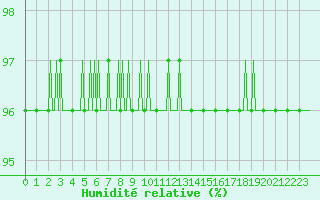 Courbe de l'humidit relative pour Ticheville - Le Bocage (61)