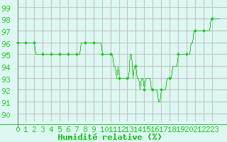 Courbe de l'humidit relative pour Bern (56)
