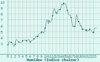 Courbe de l'humidex pour Grimentz (Sw)