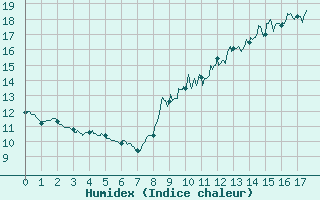 Courbe de l'humidex pour Evian - Sionnex (74)