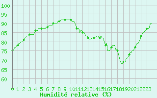 Courbe de l'humidit relative pour Vendme (41)