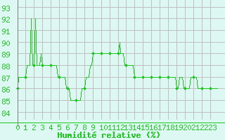 Courbe de l'humidit relative pour Bziers-Centre (34)