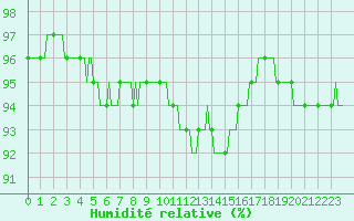 Courbe de l'humidit relative pour Charleville-Mzires / Mohon (08)