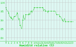 Courbe de l'humidit relative pour Saint-Bonnet-de-Four (03)