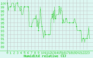 Courbe de l'humidit relative pour Tour-en-Sologne (41)
