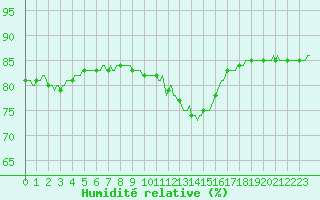 Courbe de l'humidit relative pour Seichamps (54)