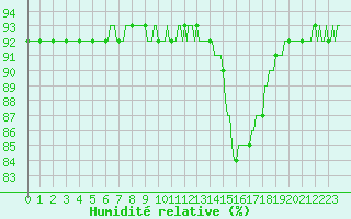 Courbe de l'humidit relative pour Nris-les-Bains (03)