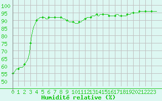 Courbe de l'humidit relative pour Lemberg (57)