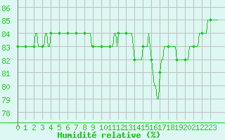 Courbe de l'humidit relative pour Cerisiers (89)