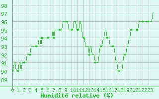 Courbe de l'humidit relative pour Sain-Bel (69)