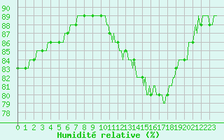 Courbe de l'humidit relative pour Bourg-en-Bresse (01)