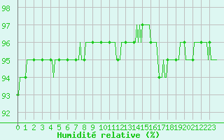 Courbe de l'humidit relative pour Vendme (41)