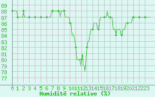 Courbe de l'humidit relative pour Almenches (61)