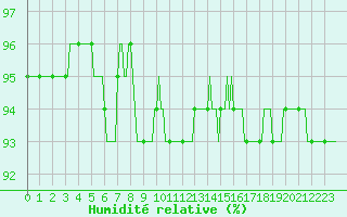 Courbe de l'humidit relative pour Merschweiller - Kitzing (57)