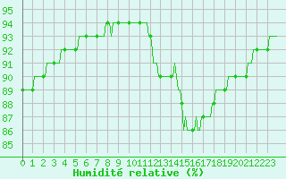 Courbe de l'humidit relative pour Laroque (34)