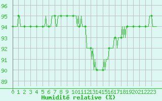 Courbe de l'humidit relative pour Preonzo (Sw)