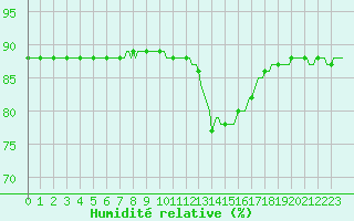 Courbe de l'humidit relative pour Saclas (91)