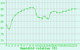 Courbe de l'humidit relative pour Bois-de-Villers (Be)