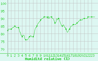 Courbe de l'humidit relative pour Luc-sur-Orbieu (11)
