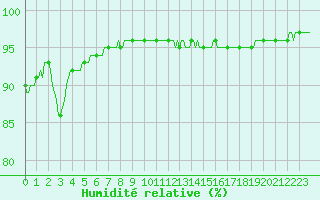 Courbe de l'humidit relative pour Ancey (21)