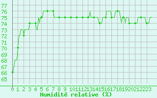 Courbe de l'humidit relative pour Courcouronnes (91)