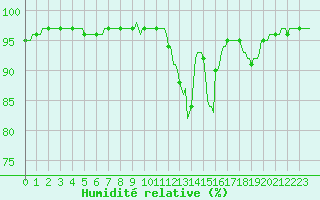 Courbe de l'humidit relative pour Mirebeau (86)