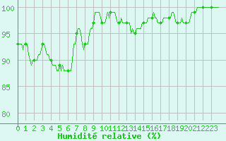 Courbe de l'humidit relative pour Deidenberg (Be)