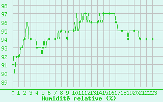 Courbe de l'humidit relative pour Saint-Germain-le-Guillaume (53)