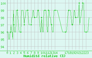 Courbe de l'humidit relative pour Bonnecombe - Les Salces (48)