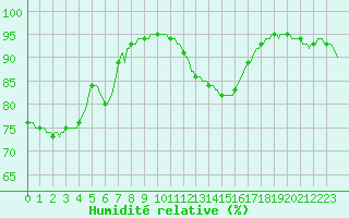 Courbe de l'humidit relative pour Bridel (Lu)