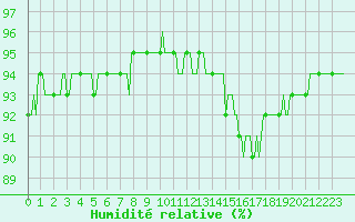 Courbe de l'humidit relative pour Ticheville - Le Bocage (61)