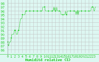 Courbe de l'humidit relative pour Pinsot (38)