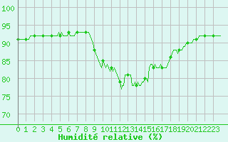 Courbe de l'humidit relative pour Preonzo (Sw)