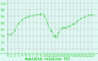 Courbe de l'humidit relative pour Sanary-sur-Mer (83)