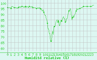 Courbe de l'humidit relative pour Mandailles-Saint-Julien (15)