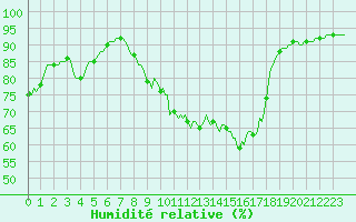 Courbe de l'humidit relative pour Saint-Philbert-sur-Risle (27)