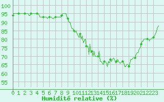 Courbe de l'humidit relative pour La Meyze (87)