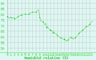 Courbe de l'humidit relative pour Verngues - Hameau de Cazan (13)