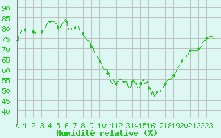Courbe de l'humidit relative pour Saverdun (09)