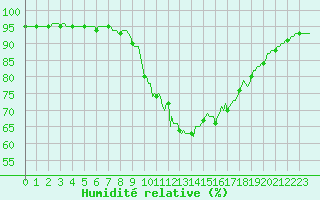 Courbe de l'humidit relative pour Saint-Philbert-de-Grand-Lieu (44)